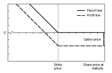 Buying a put option - This is a graphical interpretation of the payoffs and profits generated by a put option as seen by the buyer of the option. A lower stock price means a higher profit. Eventually, the price of the underlying security will be low enough to fully compensate for the price of the option.