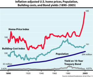 Real Estate Values on Real Estate Bubble And Housing Market Indicators