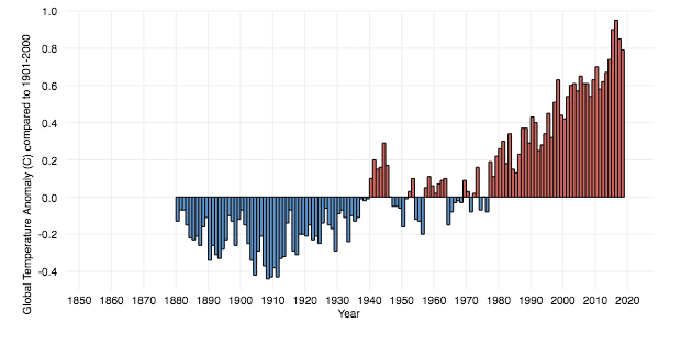 global warming