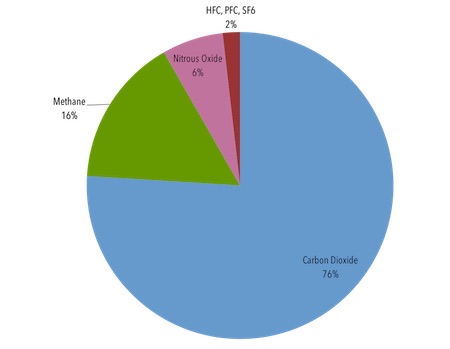 global emission gases