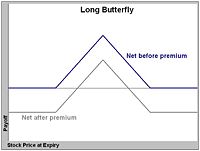 Payoffs from buying a butterfly spread.