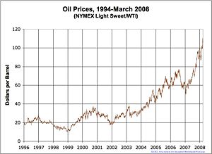 Medium term crude oil prices, (not adjusted for inflation)
