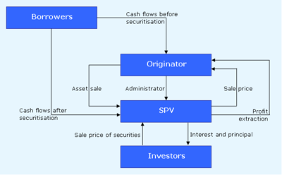 In this example you can see the coupons from the bank's portfolio of loans is passed to the SPV which uses the cash flow to service the credit linked notes.