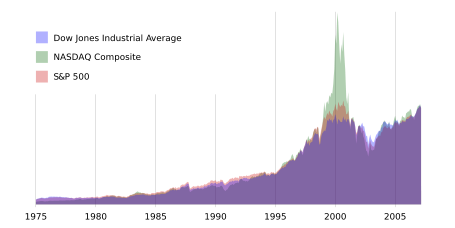 The NASDAQ composite, shown here in green, has had larger swings than other indices.  Since the NASDAQ is heavy in tech companies, the dot-com bust devastated it.