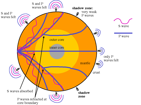Seismic Waves And The Layers Of The Earth
