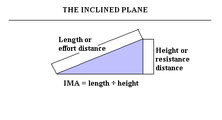 simple machines examples of inclined plane