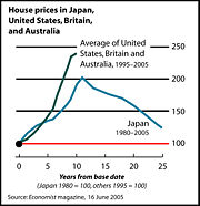 Inflation-adjusted home prices in Japan (1980–2005) compared to home price appreciation in the United States, Britain, and Australia (1995–2005).